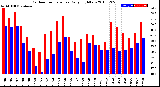 Milwaukee Weather Outdoor Temperature<br>Daily High/Low