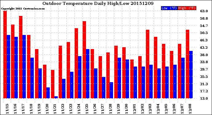 Milwaukee Weather Outdoor Temperature<br>Daily High/Low