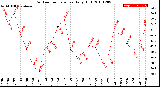 Milwaukee Weather Outdoor Temperature<br>Daily High