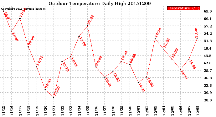 Milwaukee Weather Outdoor Temperature<br>Daily High