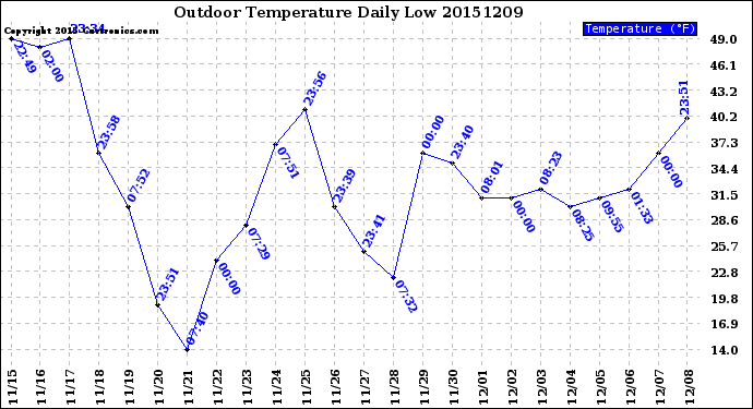 Milwaukee Weather Outdoor Temperature<br>Daily Low