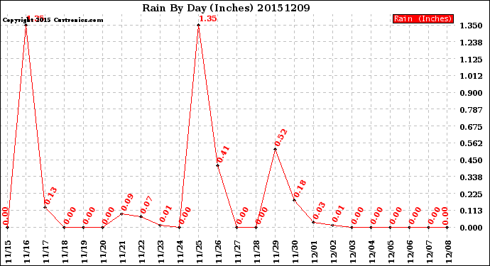 Milwaukee Weather Rain<br>By Day<br>(Inches)