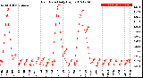 Milwaukee Weather Rain Rate<br>Daily High