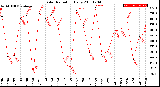 Milwaukee Weather Solar Radiation<br>Daily