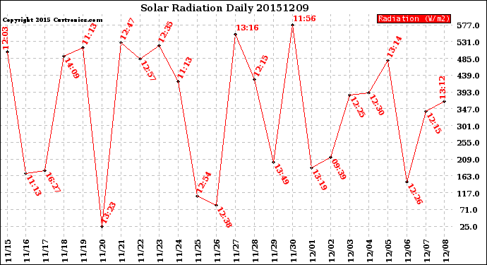 Milwaukee Weather Solar Radiation<br>Daily