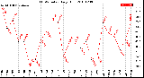 Milwaukee Weather THSW Index<br>Daily High