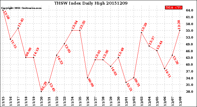 Milwaukee Weather THSW Index<br>Daily High