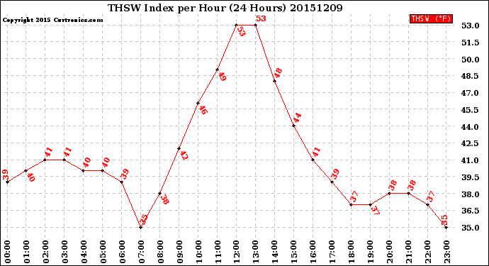 Milwaukee Weather THSW Index<br>per Hour<br>(24 Hours)