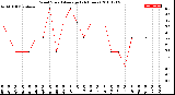 Milwaukee Weather Wind Speed<br>Average<br>(24 Hours)