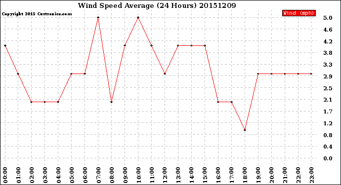 Milwaukee Weather Wind Speed<br>Average<br>(24 Hours)