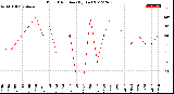 Milwaukee Weather Wind Direction<br>(By Day)