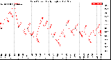 Milwaukee Weather Wind Speed<br>Daily High