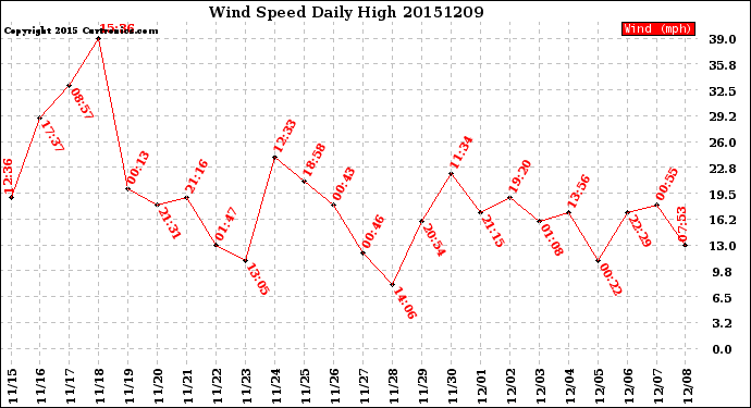 Milwaukee Weather Wind Speed<br>Daily High