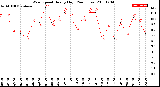 Milwaukee Weather Wind Speed<br>Hourly High<br>(24 Hours)