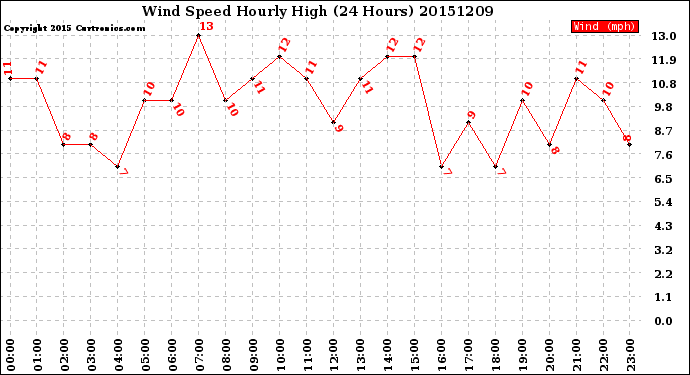 Milwaukee Weather Wind Speed<br>Hourly High<br>(24 Hours)
