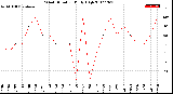 Milwaukee Weather Wind Direction<br>Daily High