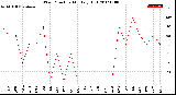 Milwaukee Weather Wind Direction<br>Monthly High