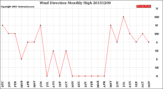 Milwaukee Weather Wind Direction<br>Monthly High