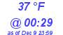 Milwaukee Weather Dewpoint High High Today