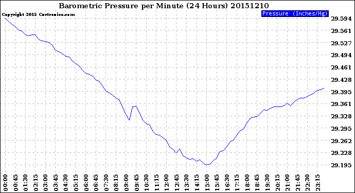 Milwaukee Weather Barometric Pressure<br>per Minute<br>(24 Hours)