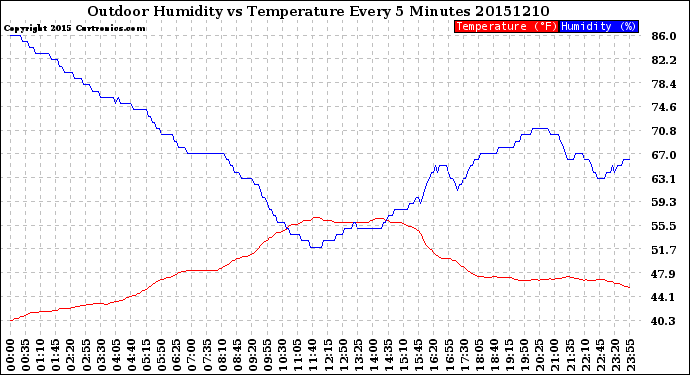 Milwaukee Weather Outdoor Humidity<br>vs Temperature<br>Every 5 Minutes