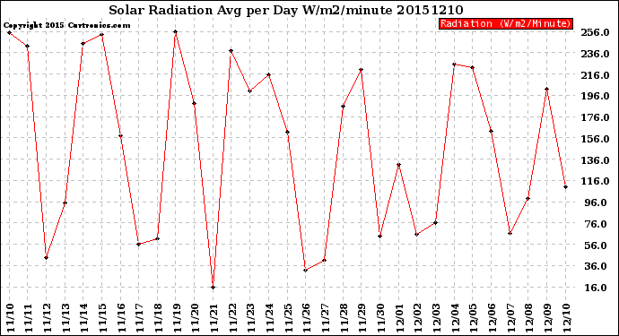 Milwaukee Weather Solar Radiation<br>Avg per Day W/m2/minute