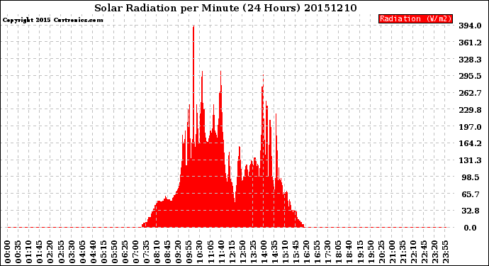 Milwaukee Weather Solar Radiation<br>per Minute<br>(24 Hours)