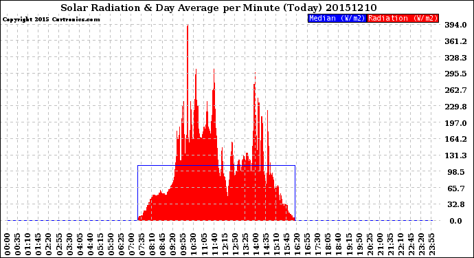 Milwaukee Weather Solar Radiation<br>& Day Average<br>per Minute<br>(Today)