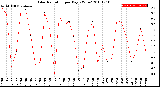 Milwaukee Weather Solar Radiation<br>per Day KW/m2