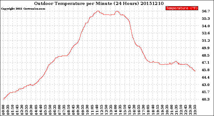 Milwaukee Weather Outdoor Temperature<br>per Minute<br>(24 Hours)