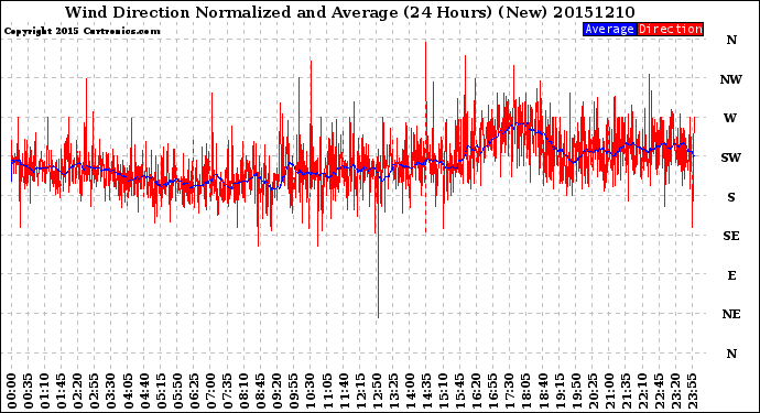 Milwaukee Weather Wind Direction<br>Normalized and Average<br>(24 Hours) (New)