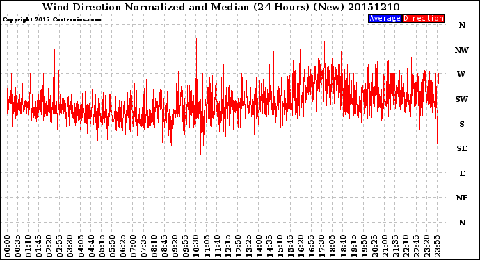 Milwaukee Weather Wind Direction<br>Normalized and Median<br>(24 Hours) (New)