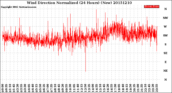 Milwaukee Weather Wind Direction<br>Normalized<br>(24 Hours) (New)