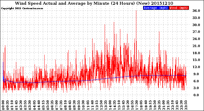 Milwaukee Weather Wind Speed<br>Actual and Average<br>by Minute<br>(24 Hours) (New)