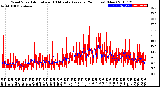 Milwaukee Weather Wind Speed<br>Actual and 10 Minute<br>Average<br>(24 Hours) (New)