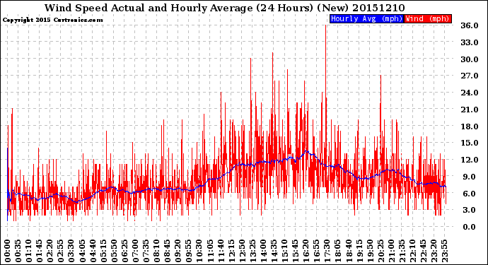 Milwaukee Weather Wind Speed<br>Actual and Hourly<br>Average<br>(24 Hours) (New)