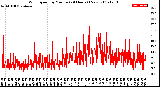 Milwaukee Weather Wind Speed<br>by Minute<br>(24 Hours) (New)