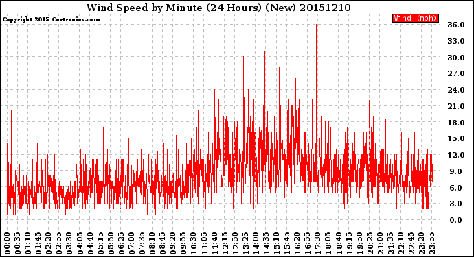 Milwaukee Weather Wind Speed<br>by Minute<br>(24 Hours) (New)