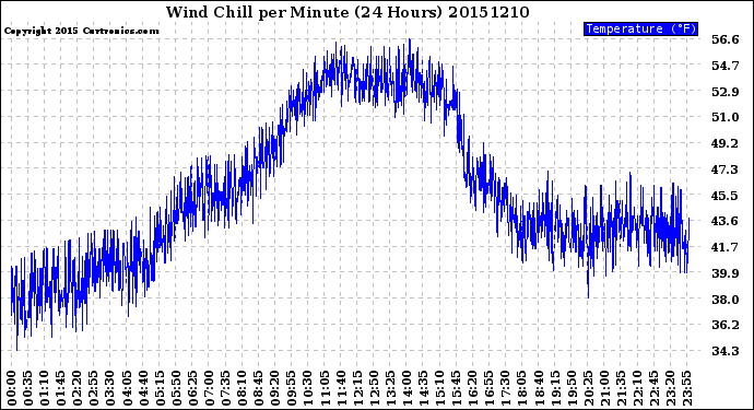 Milwaukee Weather Wind Chill<br>per Minute<br>(24 Hours)