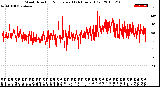 Milwaukee Weather Wind Direction<br>Normalized<br>(24 Hours) (Old)