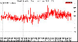 Milwaukee Weather Wind Direction<br>(24 Hours) (Raw)