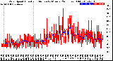 Milwaukee Weather Wind Speed<br>Actual and Median<br>by Minute<br>(24 Hours) (Old)