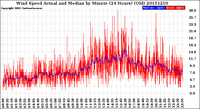 Milwaukee Weather Wind Speed<br>Actual and Median<br>by Minute<br>(24 Hours) (Old)