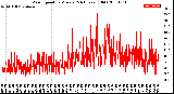 Milwaukee Weather Wind Speed<br>by Minute<br>(24 Hours) (Old)