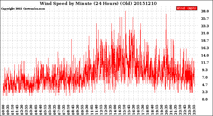 Milwaukee Weather Wind Speed<br>by Minute<br>(24 Hours) (Old)