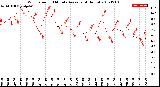 Milwaukee Weather Wind Speed<br>10 Minute Average<br>(4 Hours)