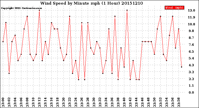 Milwaukee Weather Wind Speed<br>by Minute mph<br>(1 Hour)