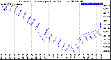 Milwaukee Weather Barometric Pressure<br>per Hour<br>(24 Hours)