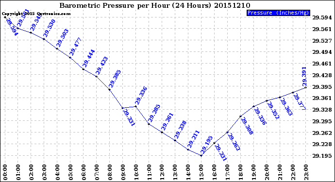 Milwaukee Weather Barometric Pressure<br>per Hour<br>(24 Hours)