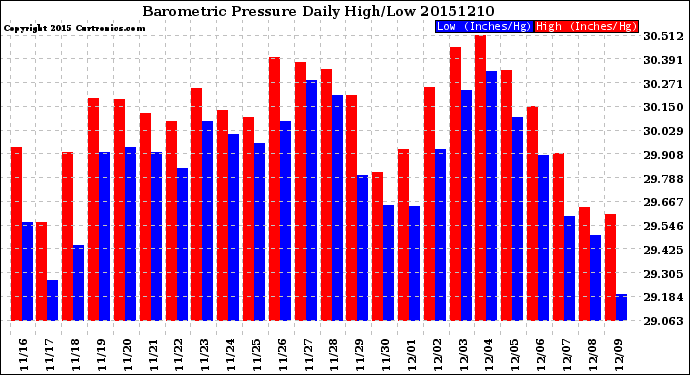 Milwaukee Weather Barometric Pressure<br>Daily High/Low